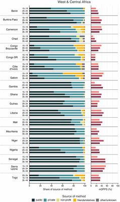 What are the sources of contraceptives for married and unmarried adolescents: Health services or friends? Analysis of 59 low- and middle-income countries